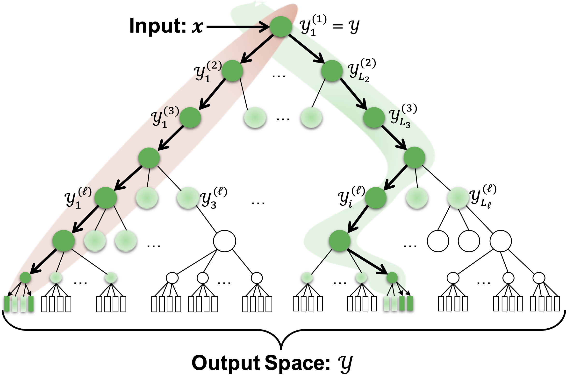Cover Image for Paper: Accelerating Inference for Sparse XMR Trees